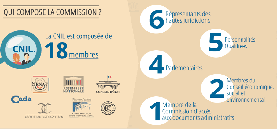 organigramme commission CNIL