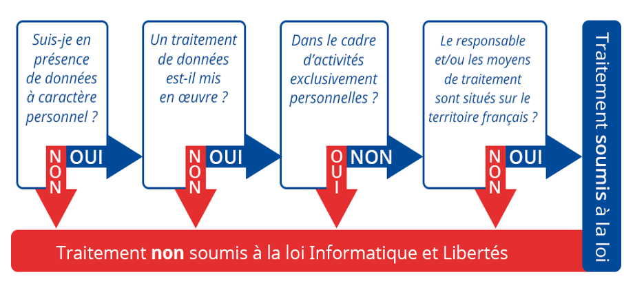schéma traitement des données CNIL